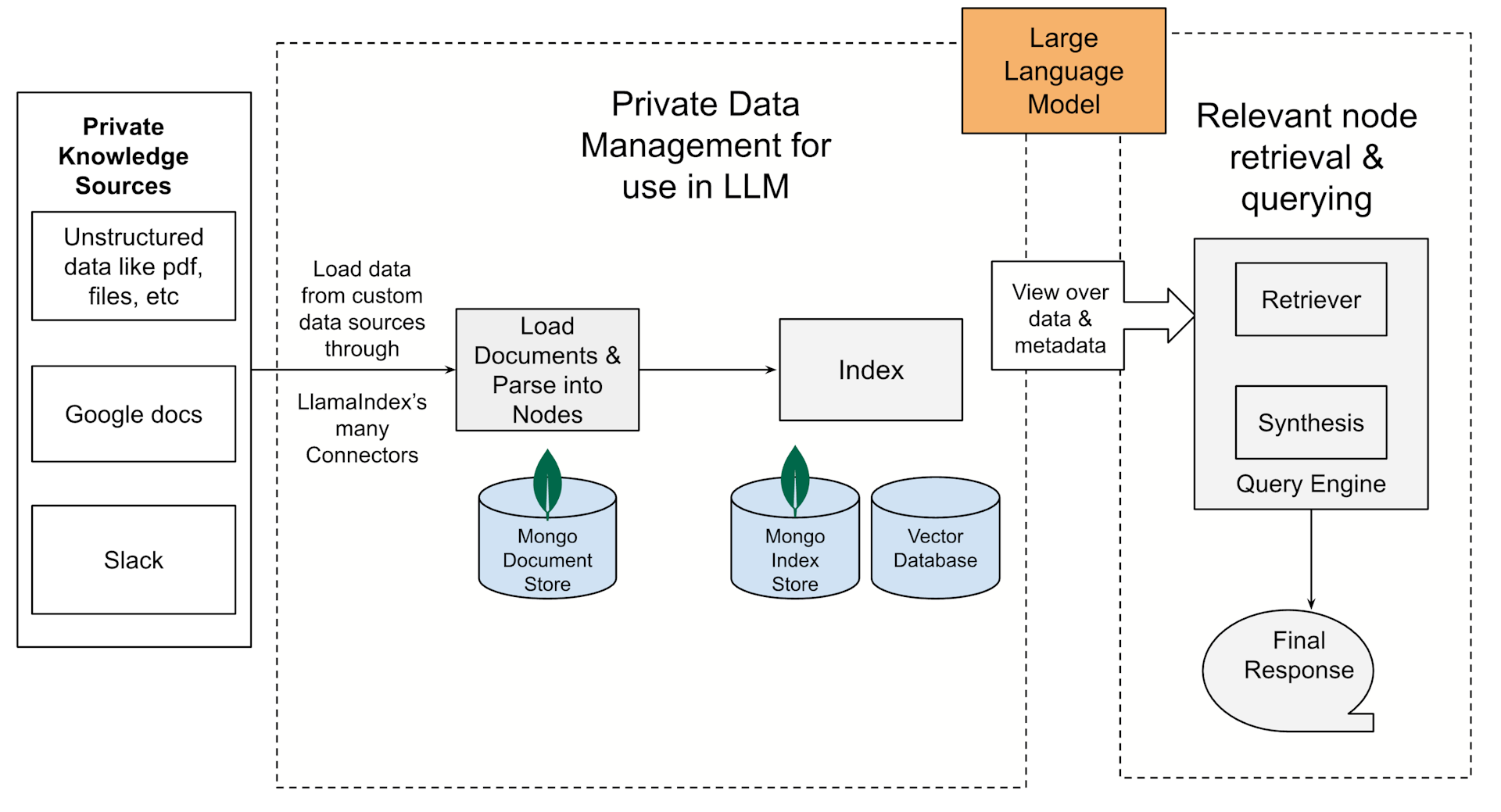 Build a ChatGPT with your Private Data using LlamaIndex and MongoDB —  LlamaIndex, Data Framework for LLM Applications